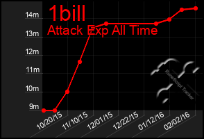 Total Graph of 1bill