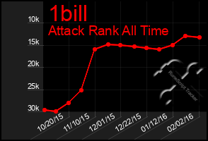 Total Graph of 1bill