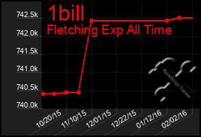 Total Graph of 1bill