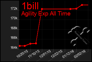 Total Graph of 1bill