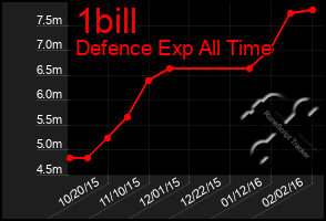 Total Graph of 1bill