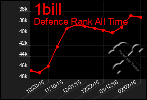 Total Graph of 1bill