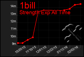 Total Graph of 1bill