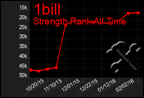 Total Graph of 1bill