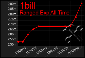 Total Graph of 1bill