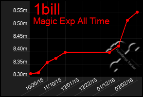 Total Graph of 1bill