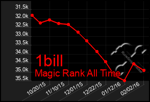 Total Graph of 1bill