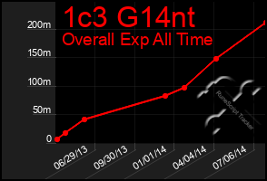 Total Graph of 1c3 G14nt