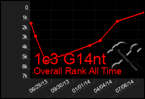 Total Graph of 1c3 G14nt