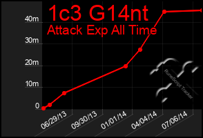 Total Graph of 1c3 G14nt