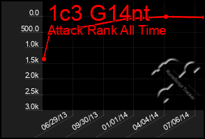 Total Graph of 1c3 G14nt