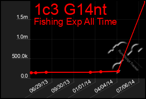 Total Graph of 1c3 G14nt