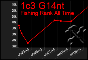 Total Graph of 1c3 G14nt