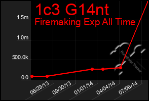 Total Graph of 1c3 G14nt