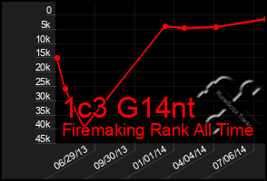 Total Graph of 1c3 G14nt