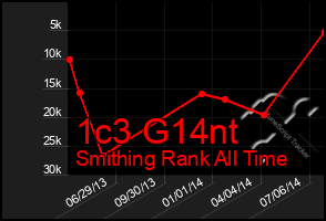 Total Graph of 1c3 G14nt