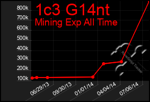 Total Graph of 1c3 G14nt