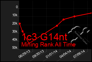 Total Graph of 1c3 G14nt