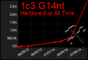 Total Graph of 1c3 G14nt