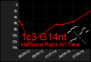 Total Graph of 1c3 G14nt