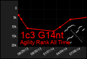 Total Graph of 1c3 G14nt