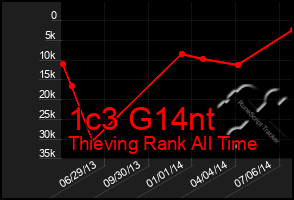 Total Graph of 1c3 G14nt