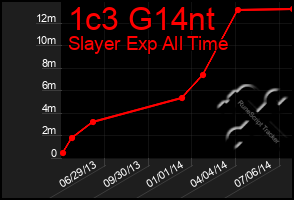 Total Graph of 1c3 G14nt