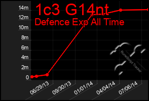 Total Graph of 1c3 G14nt