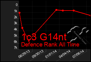 Total Graph of 1c3 G14nt