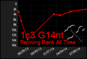 Total Graph of 1c3 G14nt