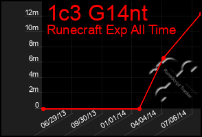 Total Graph of 1c3 G14nt