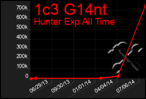 Total Graph of 1c3 G14nt