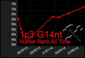 Total Graph of 1c3 G14nt