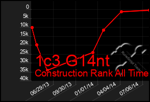 Total Graph of 1c3 G14nt