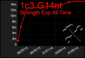 Total Graph of 1c3 G14nt