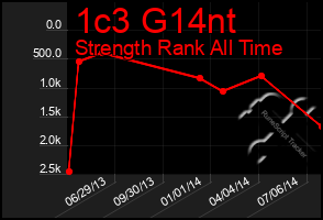 Total Graph of 1c3 G14nt