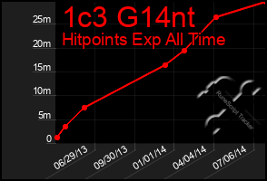 Total Graph of 1c3 G14nt