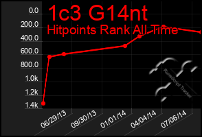 Total Graph of 1c3 G14nt