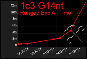 Total Graph of 1c3 G14nt