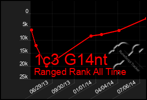 Total Graph of 1c3 G14nt