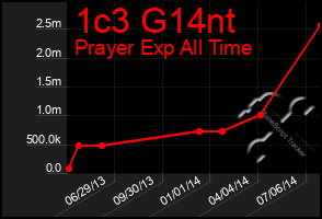 Total Graph of 1c3 G14nt