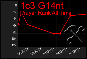 Total Graph of 1c3 G14nt