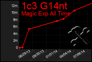 Total Graph of 1c3 G14nt