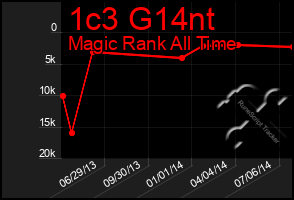 Total Graph of 1c3 G14nt