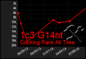 Total Graph of 1c3 G14nt