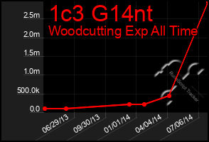 Total Graph of 1c3 G14nt