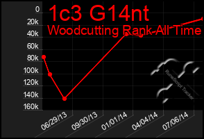 Total Graph of 1c3 G14nt