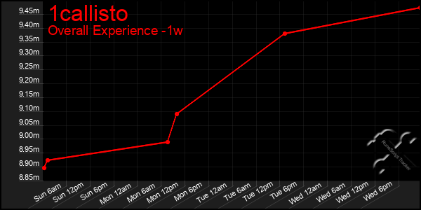 Last 7 Days Graph of 1callisto