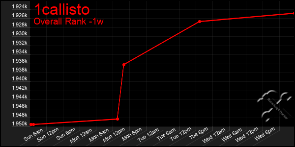 Last 7 Days Graph of 1callisto