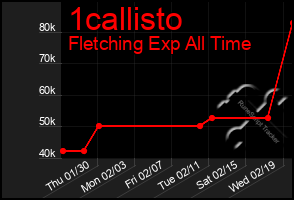 Total Graph of 1callisto